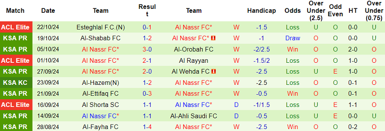 Nhận định, soi kèo Al Kholood vs Al Nassr, 22h05 ngày 25/10: Cửa trên thắng thế - Ảnh 2