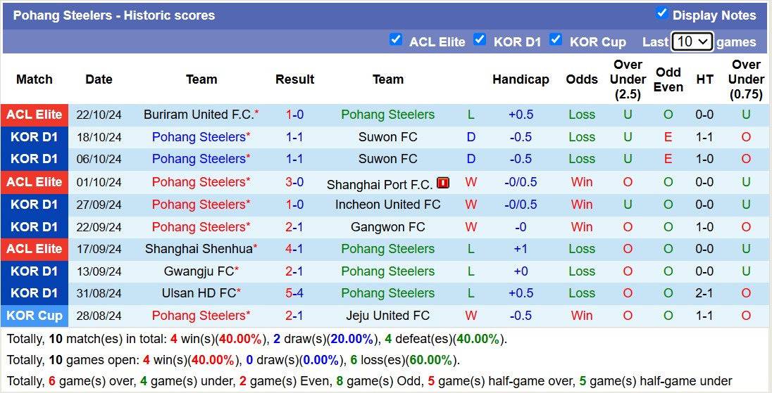 Nhận định, soi kèo Pohang Steelers vs Ulsan Hyundai, 12h00 ngày 27/10: Củng cố ngôi đầu - Ảnh 1