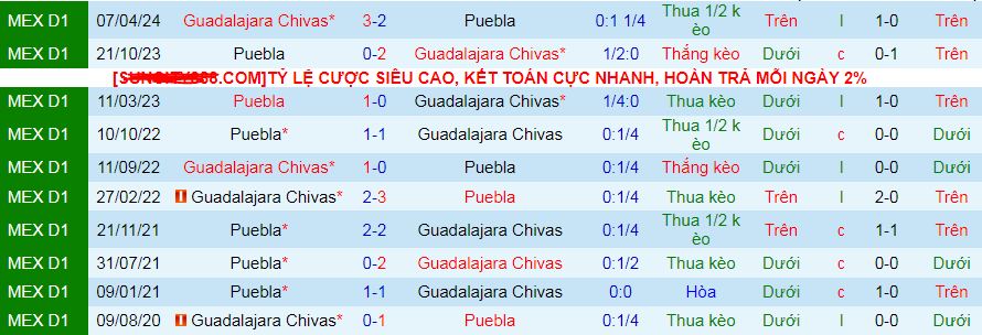 Nhận định, soi kèo Puebla vs Guadalajara Chivas, 10h00 ngày 26/10: Hat-trick thắng cho khách - Ảnh 4