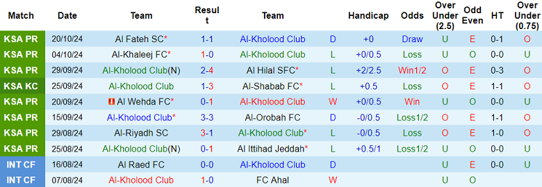 Nhận định, soi kèo Al Kholood vs Al Nassr, 22h05 ngày 25/10: Cửa trên thắng thế - Ảnh 1