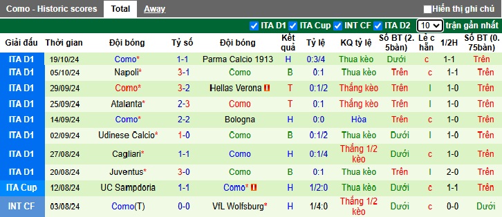 Soi kèo phạt góc Torino vs Como, 01h45 ngày 26/10 - Ảnh 3