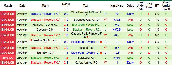 Nhận định, soi kèo Watford vs Blackburn, 18h30 ngày 26/10: Điểm tựa sân nhà - Ảnh 3