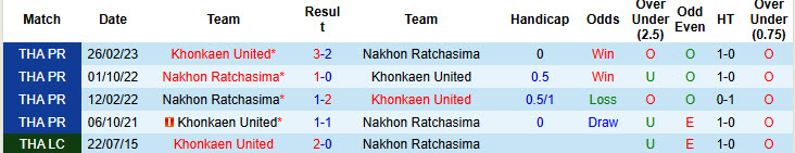 Nhận định, soi kèo Khonkaen United vs Nakhon Ratchasima, 19h00 ngày 26/10: Phong độ lên xuống - Ảnh 4