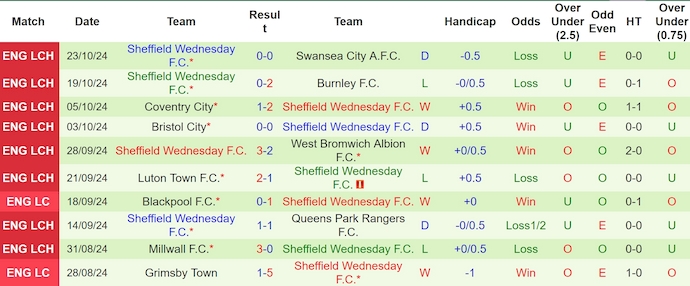 Nhận định, soi kèo Portsmouth vs Sheffield Wed, 2h00 ngày 26/10: Điểm tựa sân nhà - Ảnh 2