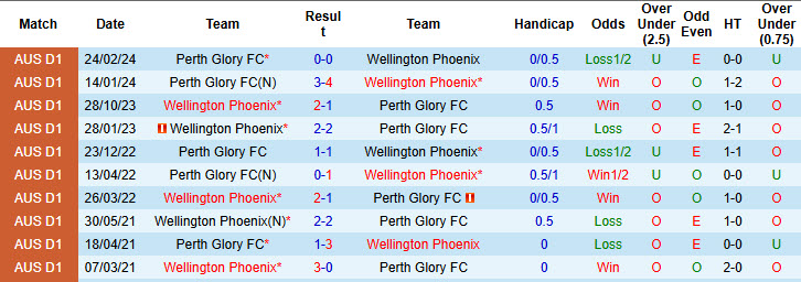 Nhận định, soi kèo Perth Glory vs Wellington Phoenix, 17h45 ngày 26/10: Khởi đầu bạc nhược - Ảnh 4