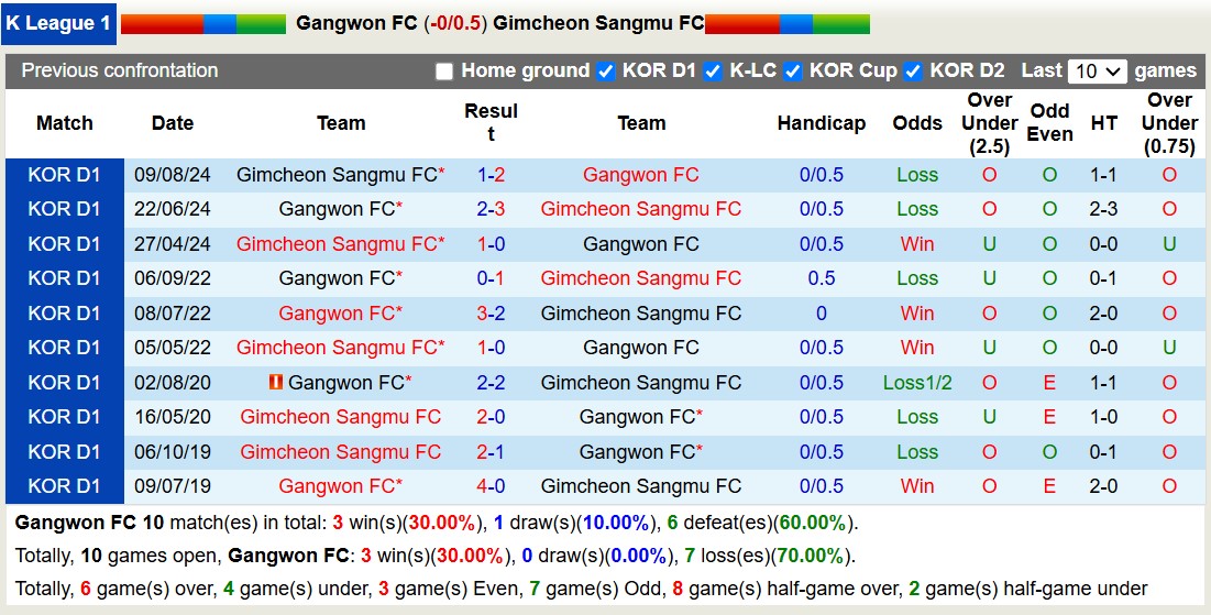 Nhận định, soi kèo Gangwon vs Gimcheon Sangmu, 12h00 ngày 26/10: Tin vào Gangwon - Ảnh 3