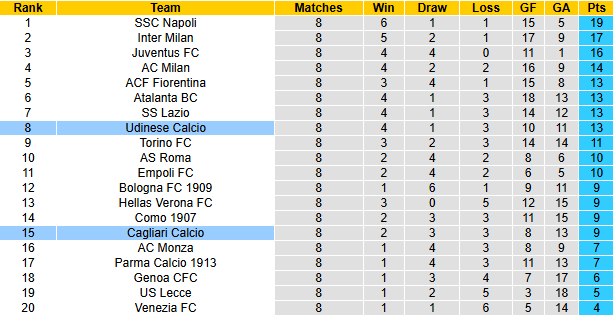 Nhận định, soi kèo Udinese vs Cagliari, 23h30 ngày 25/10: Khách hồi sinh - Ảnh 4