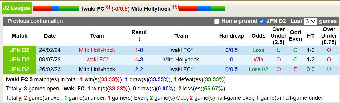 Nhận định, soi kèo Iwaki vs Mito Hollyhock, 11h50 ngày 26/10: Thua tiếp lượt về - Ảnh 3