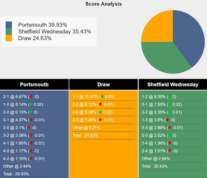 Nhận định, soi kèo Portsmouth vs Sheffield Wed, 2h00 ngày 26/10: Điểm tựa sân nhà - Ảnh 7