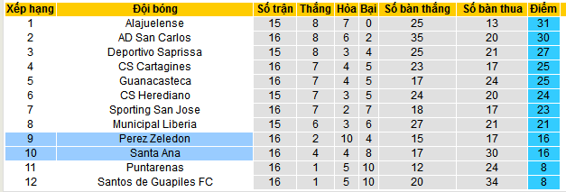 Nhận định, soi kèo Perez Zeledon vs Santa Ana, 09h00 ngày 26/10: Bắt nạt tân binh - Ảnh 4