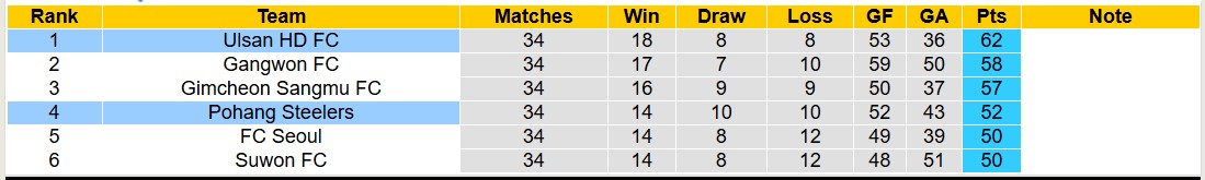Nhận định, soi kèo Pohang Steelers vs Ulsan Hyundai, 12h00 ngày 27/10: Củng cố ngôi đầu - Ảnh 4