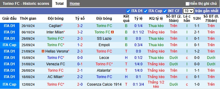 Soi kèo phạt góc Torino vs Como, 01h45 ngày 26/10 - Ảnh 4