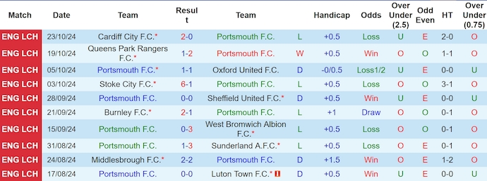 Nhận định, soi kèo Portsmouth vs Sheffield Wed, 2h00 ngày 26/10: Điểm tựa sân nhà - Ảnh 1