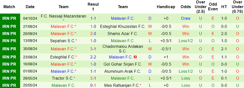 Nhận định, soi kèo Mes Rafsanjan vs Malavan, 21h30 ngày 25/10: Khó tin cửa dưới - Ảnh 2