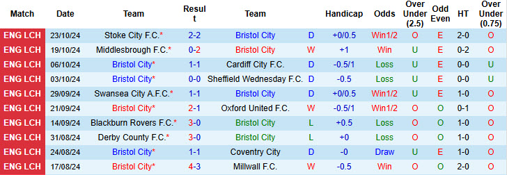 Nhận định, soi kèo Bristol City vs Leeds, 18h30 ngày 26/10: Chưa thể chạm ngôi đầu bảng - Ảnh 2