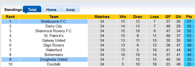 Nhận định, soi kèo Shelbourne vs Drogheda, 1h45 ngày 26/10: Hướng tới chức vô địch - Ảnh 4