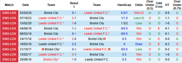 Nhận định, soi kèo Bristol City vs Leeds, 18h30 ngày 26/10: Chưa thể chạm ngôi đầu bảng - Ảnh 4