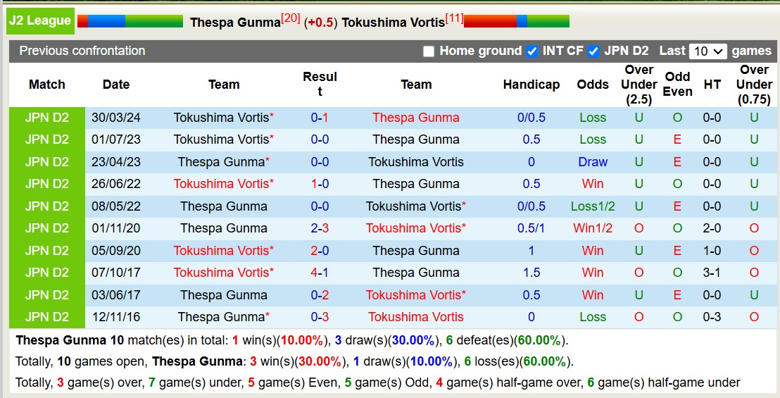 Nhận định, soi kèo Thespa Gunma vs Tokushima Vortis, 12h00 ngày 27/10: Chủ nhà buông xuôi - Ảnh 3