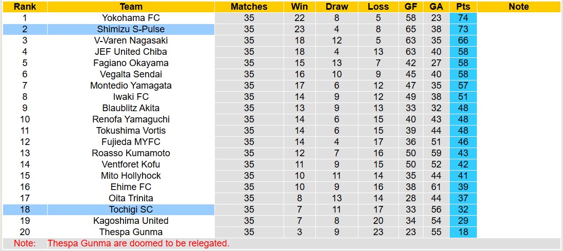 Nhận định, soi kèo Tochigi SC vs Shimizu S-Pulse, 12h00 ngày 27/10: Trái đắng trên tổ ấm - Ảnh 4