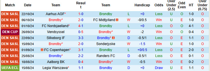 Nhận định, soi kèo Brondby vs Copenhagen, 18h00 ngày 27/10: Dấu hiệu đuối sức - Ảnh 2