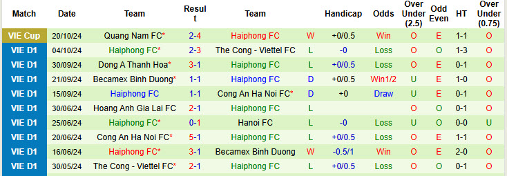 Nhận định, soi kèo SHB Đà Nẵng vs Hải Phòng, 18h00 ngày 27/10: Dồn ép tân binh - Ảnh 3