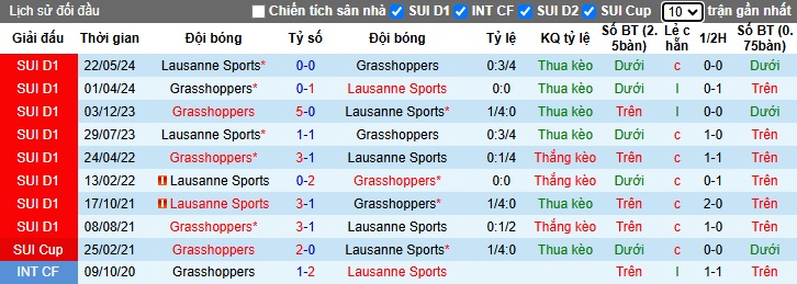 Nhận định, soi kèo Lausanne vs Grasshoppers, 23h00 ngày 26/10: Sa lầy nơi đất khách - Ảnh 2