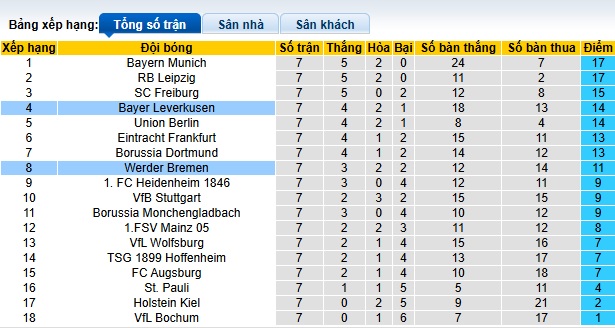 Soi kèo phạt góc Bremen vs Leverkusen, 23h30 ngày 26/10 - Ảnh 1