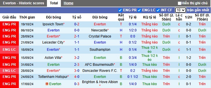 Soi kèo phạt góc Everton vs Fulham, 23h30 ngày 26/10 - Ảnh 4