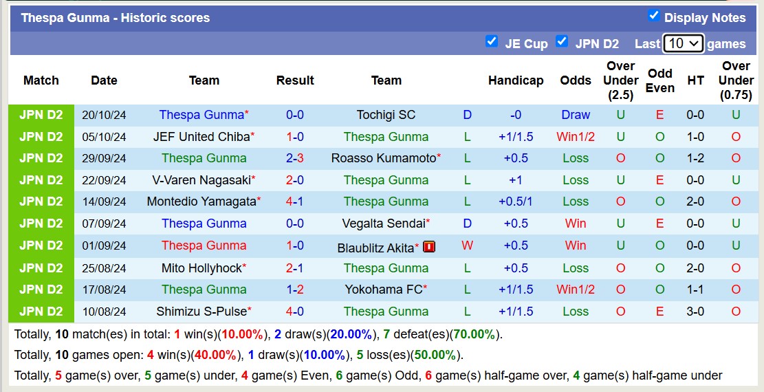 Nhận định, soi kèo Thespa Gunma vs Tokushima Vortis, 12h00 ngày 27/10: Chủ nhà buông xuôi - Ảnh 1