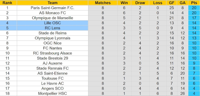 Nhận định, soi kèo Lens vs Lille, 2h00 ngày 27/10: Phong độ lên cao - Ảnh 4