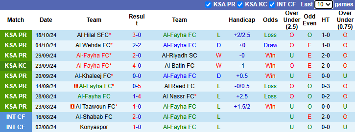 Nhận định, soi kèo Al-Fayha vs Al-Ettifaq, 22h00 ngày 26/10: Khách đòi nợ - Ảnh 1