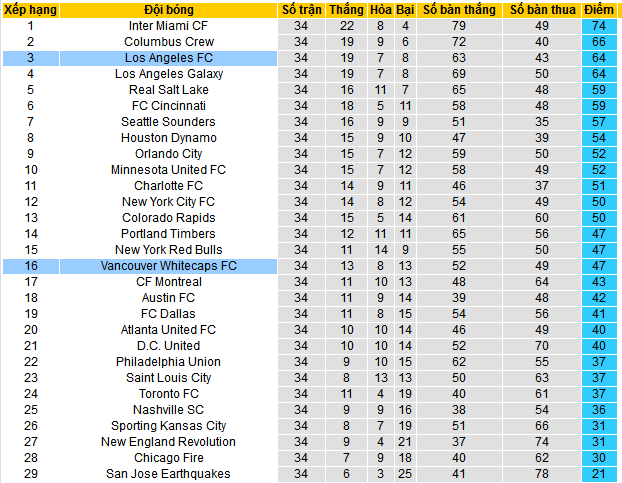 Nhận định, soi kèo Los Angeles vs Vancouver Whitecaps, 08h45 ngày 28/10: Nối dài mạch thắng - Ảnh 4