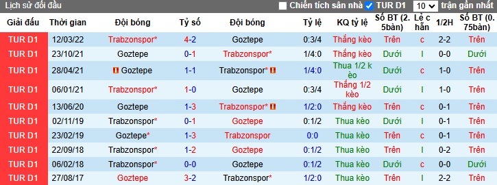 Nhận định, soi kèo Goztepe vs Trabzonspor, 23h00 ngày 26/10: Thay đổi lịch sử - Ảnh 2