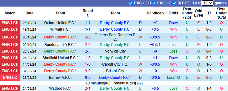 Nhận định, soi kèo Derby County vs Hull City, 21h00 ngày 26/10: Đứt mạch toàn thắng - Ảnh 1