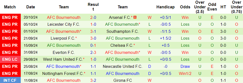 Nhận định, soi kèo Aston Villa vs Bournemouth, 21h00 ngày 26/10: Khách có điểm - Ảnh 2