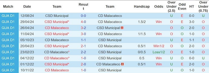 Nhận định, soi kèo Malacateco vs Municipal, 8h00 ngày 27/10: Xây chắc ngôi đầu - Ảnh 3