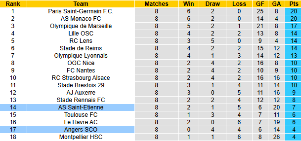 Nhận định, soi kèo Angers vs Saint-Etienne, 22h00 ngày 26/10: Chủ gặp khắc tinh - Ảnh 6