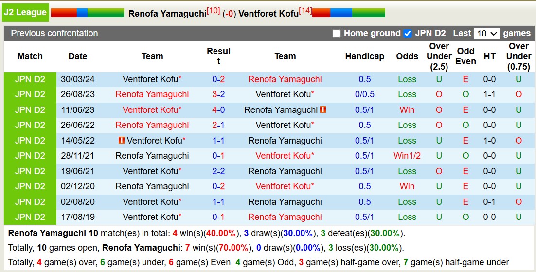 Nhận định, soi kèo Renofa Yamaguchi vs Ventforet Kofu, 12h00 ngày 27/10: Những người khốn khổ - Ảnh 3