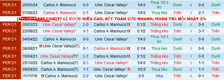 Nhận định, soi kèo Univ. Cesar Vallejo vs Carlos A.Mannucci, 08h30 ngày 27/10: Trên đà lao dốc - Ảnh 3