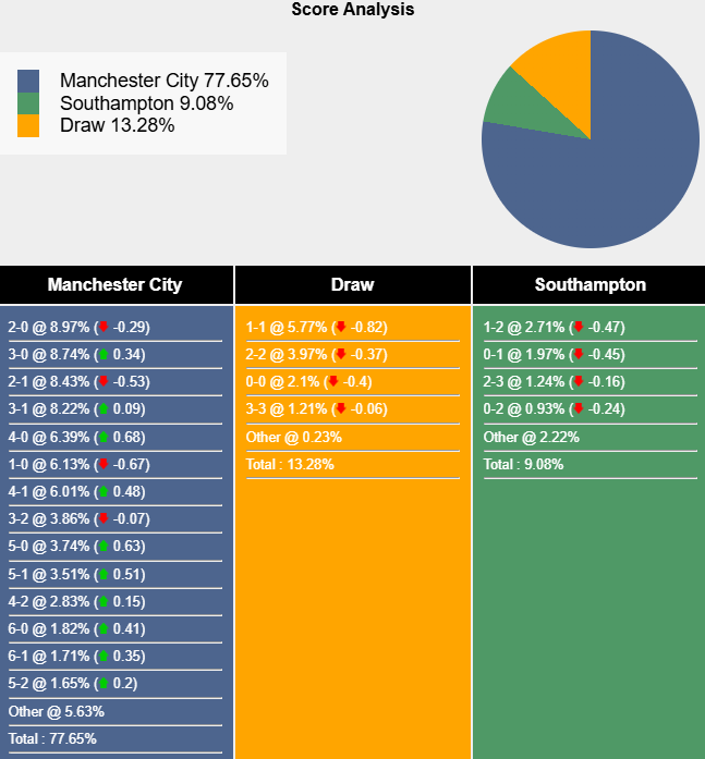 Nhận định, soi kèo Man City vs Southampton, 21h00 ngày 26/10: Đối thủ yêu thích - Ảnh 7