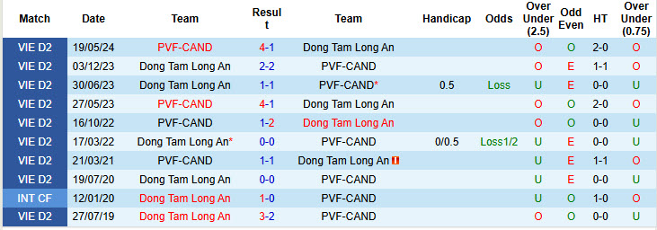 Nhận định, soi kèo Long An vs PVF-CAND, 16h00 ngày 27/10: Khách áp đảo chủ  - Ảnh 4