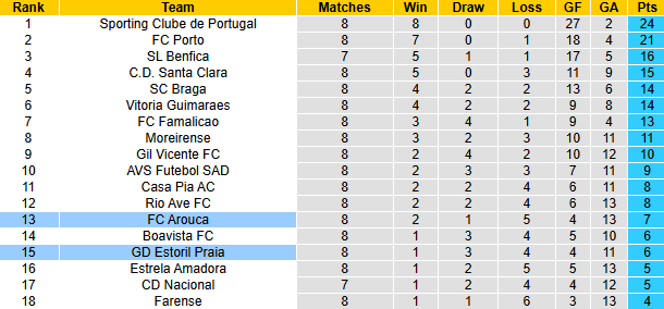 Nhận định, soi kèo Estoril Praia vs Arouca, 21h30 ngày 26/10: Đòi nợ - Ảnh 4