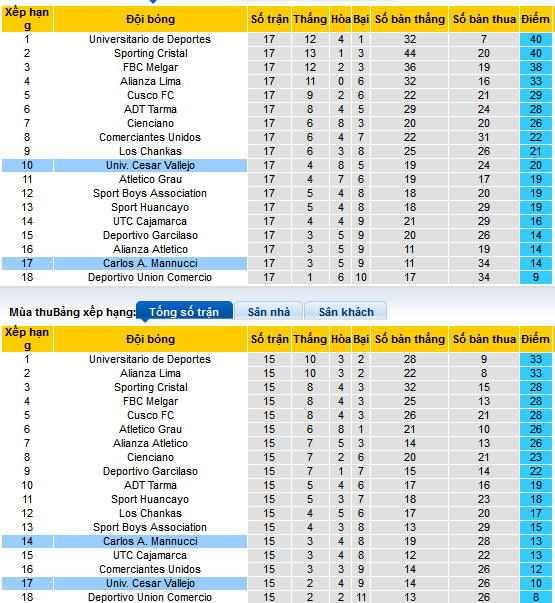 Nhận định, soi kèo Univ. Cesar Vallejo vs Carlos A.Mannucci, 08h30 ngày 27/10: Trên đà lao dốc - Ảnh 4