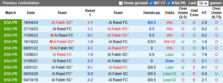 Nhận định, soi kèo Al Raed vs Al Fateh, 22h05 ngày 26/10: Khó có lần thứ 5 - Ảnh 3