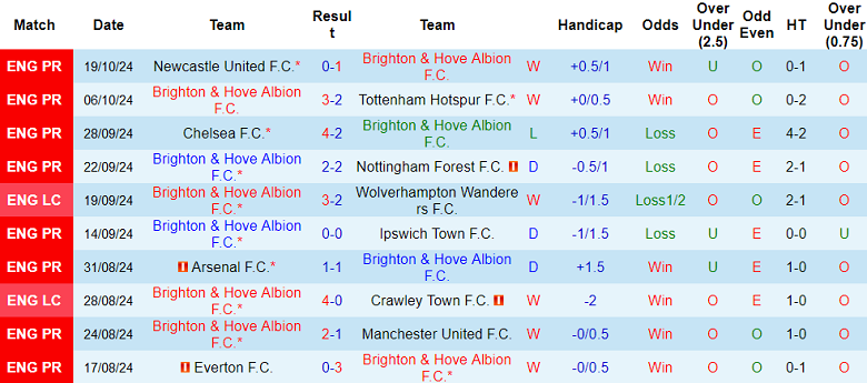 Nhận định, soi kèo Brighton vs Wolverhampton, 21h00 ngày 26/10: Bất ngờ? - Ảnh 1