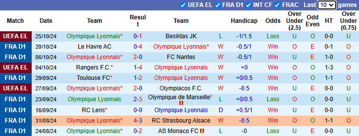 Nhận định, soi kèo Lyon vs Auxerre, 21h00 ngày 27/10: Chủ nhà gặp khó - Ảnh 1