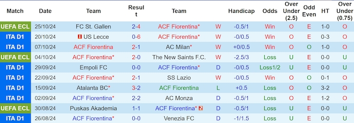 Nhận định, soi kèo Fiorentina vs AS Roma, 2h45 ngày 28/10: Chủ nhà bay cao - Ảnh 1