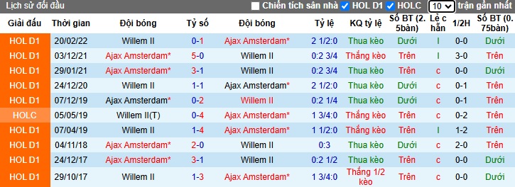 Nhận định, soi kèo Ajax vs Willem II, 22h45 ngày 27/10: Khách không cửa bật - Ảnh 2