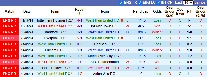 Nhận định, soi kèo West Ham vs MU, 21h00 ngày 27/10: Nỗi buồn Quỷ đỏ - Ảnh 1