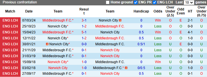 Nhận định, soi kèo Norwich City vs Middlesbrough, 22h00 ngày 27/10: Khách tự tin - Ảnh 3